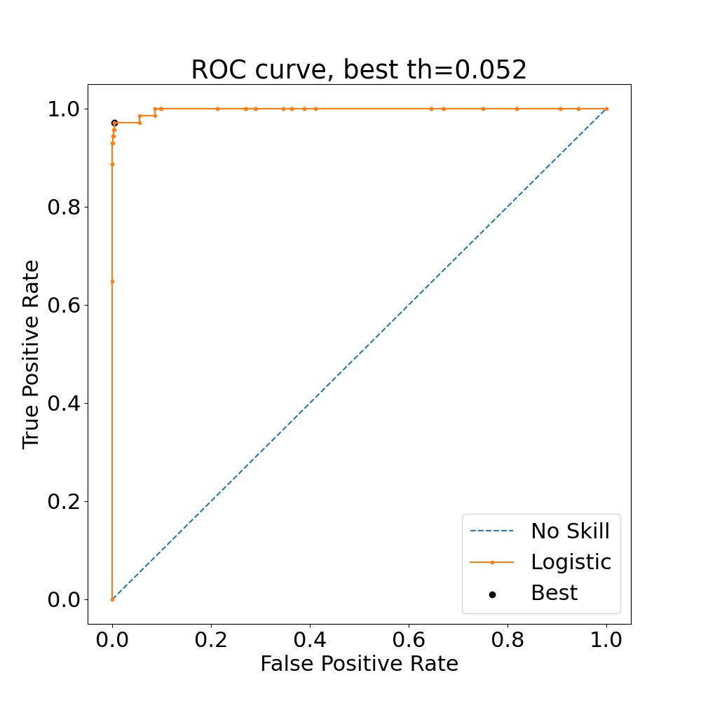 ROC curve 