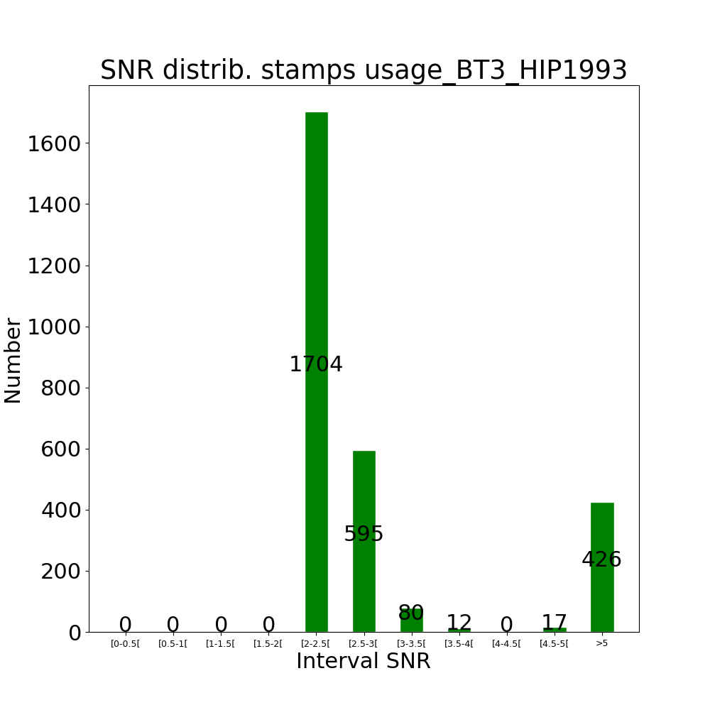 Stamps usage BT3_HIP1993 by snr