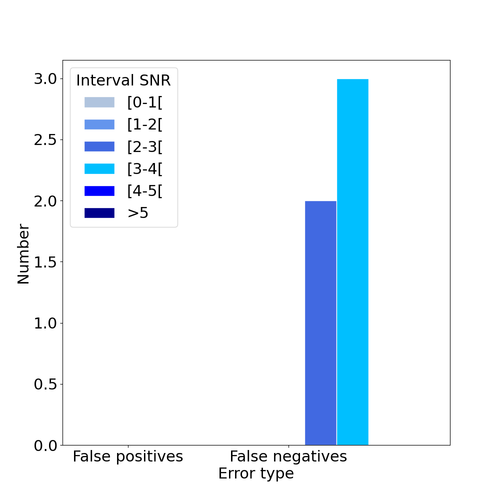 Error types by snr