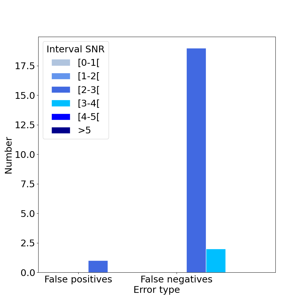 Error types by snr