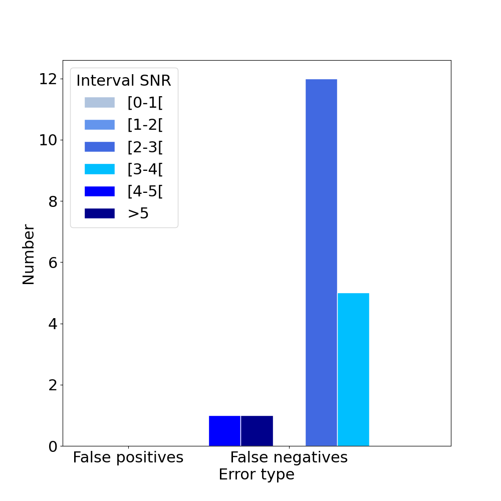 Error types by snr