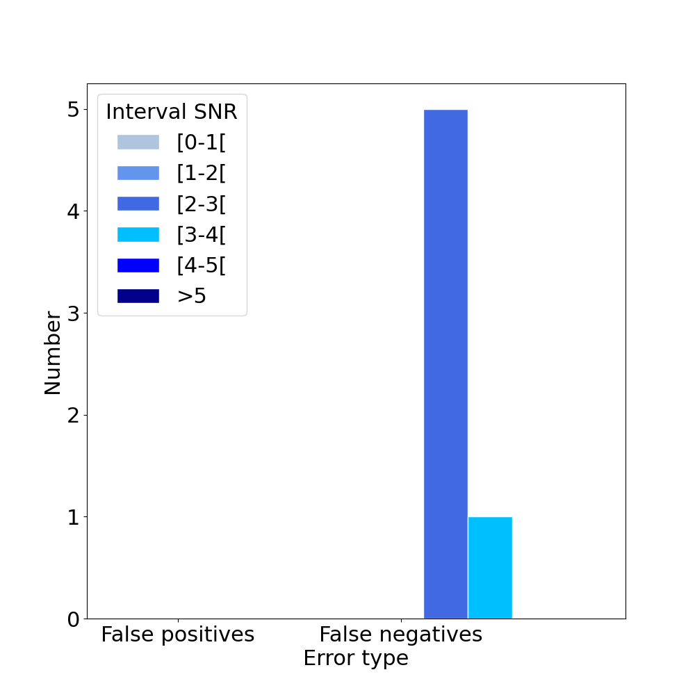 Error types by snr