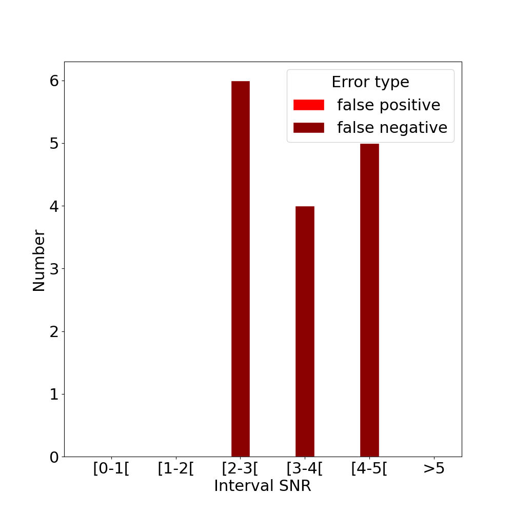 Errors by snr
