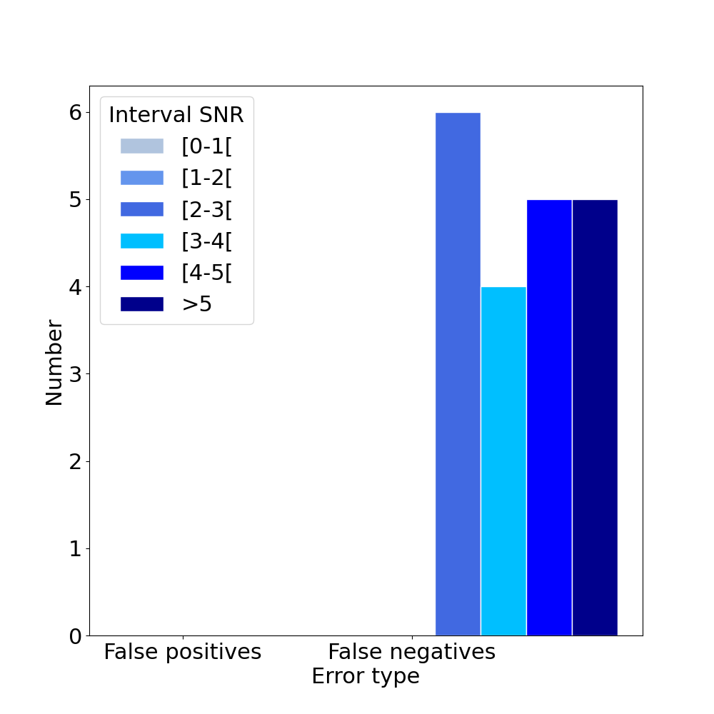 Error types by snr