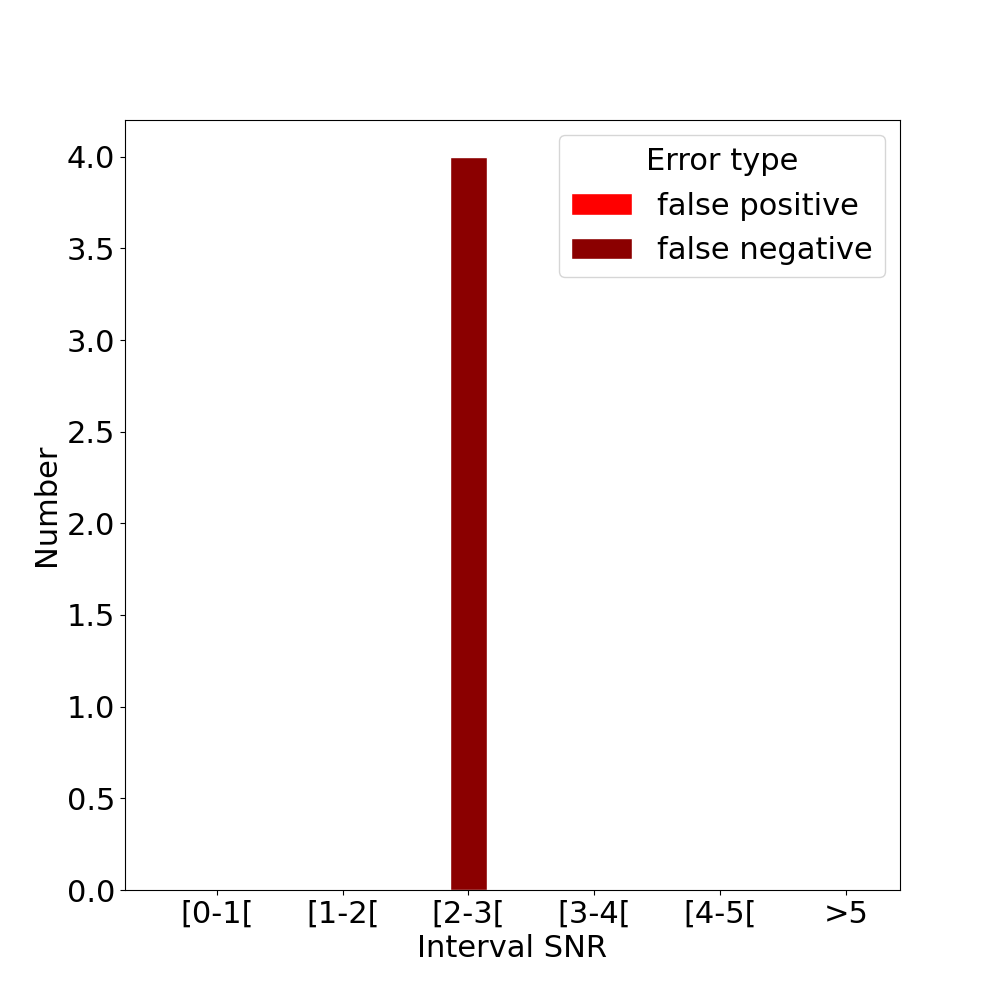 Errors by snr
