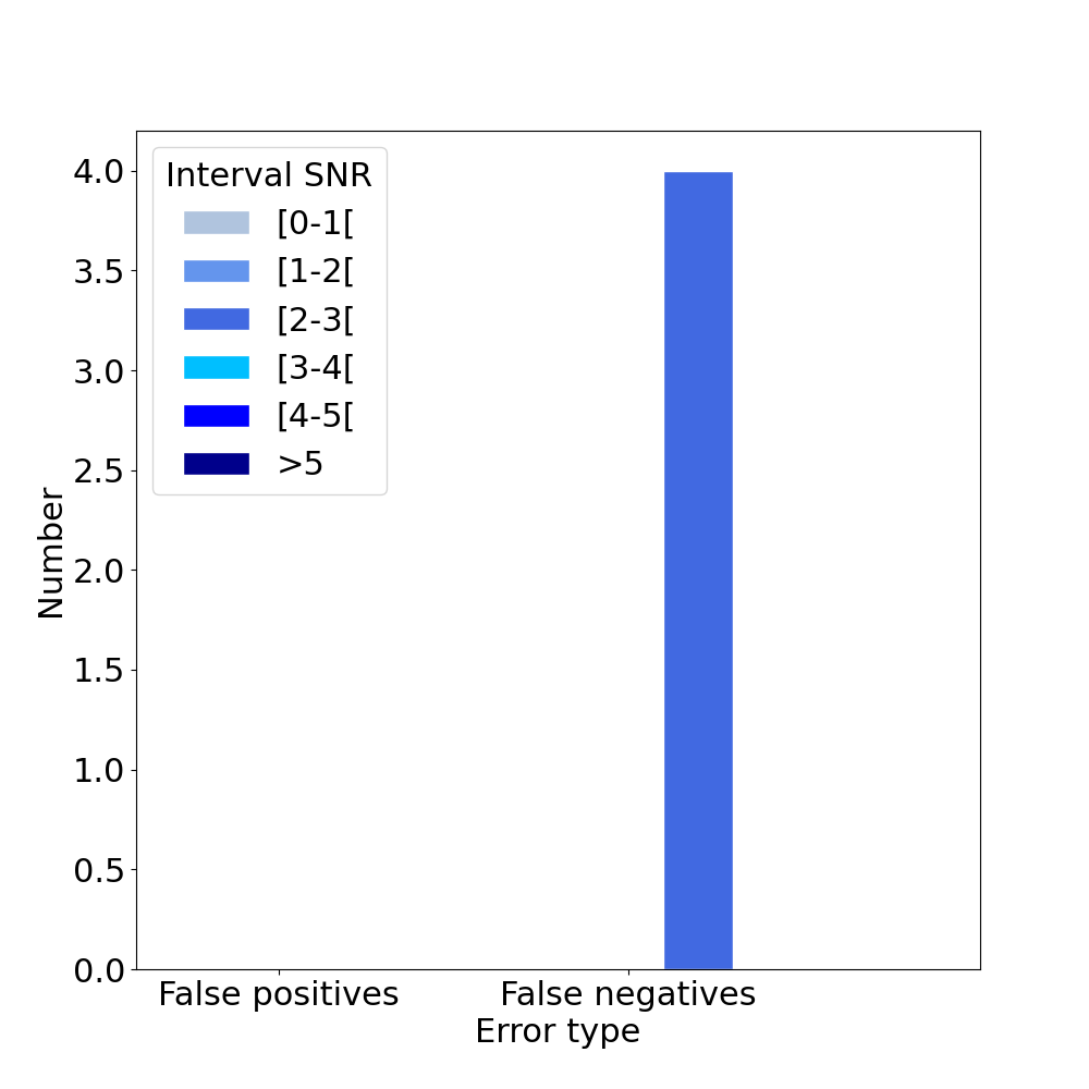 Error types by snr