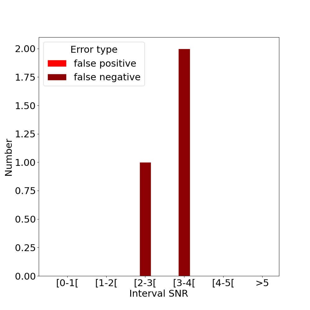Errors by snr