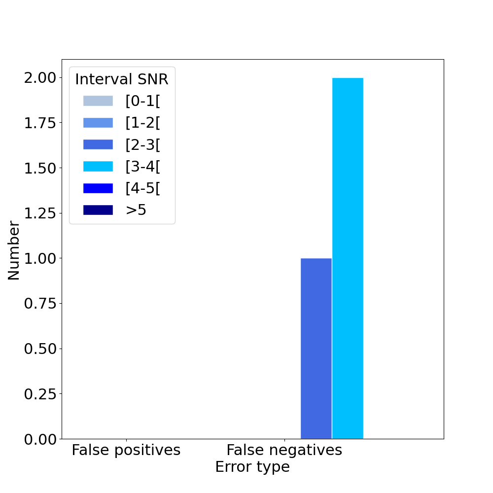 Error types by snr