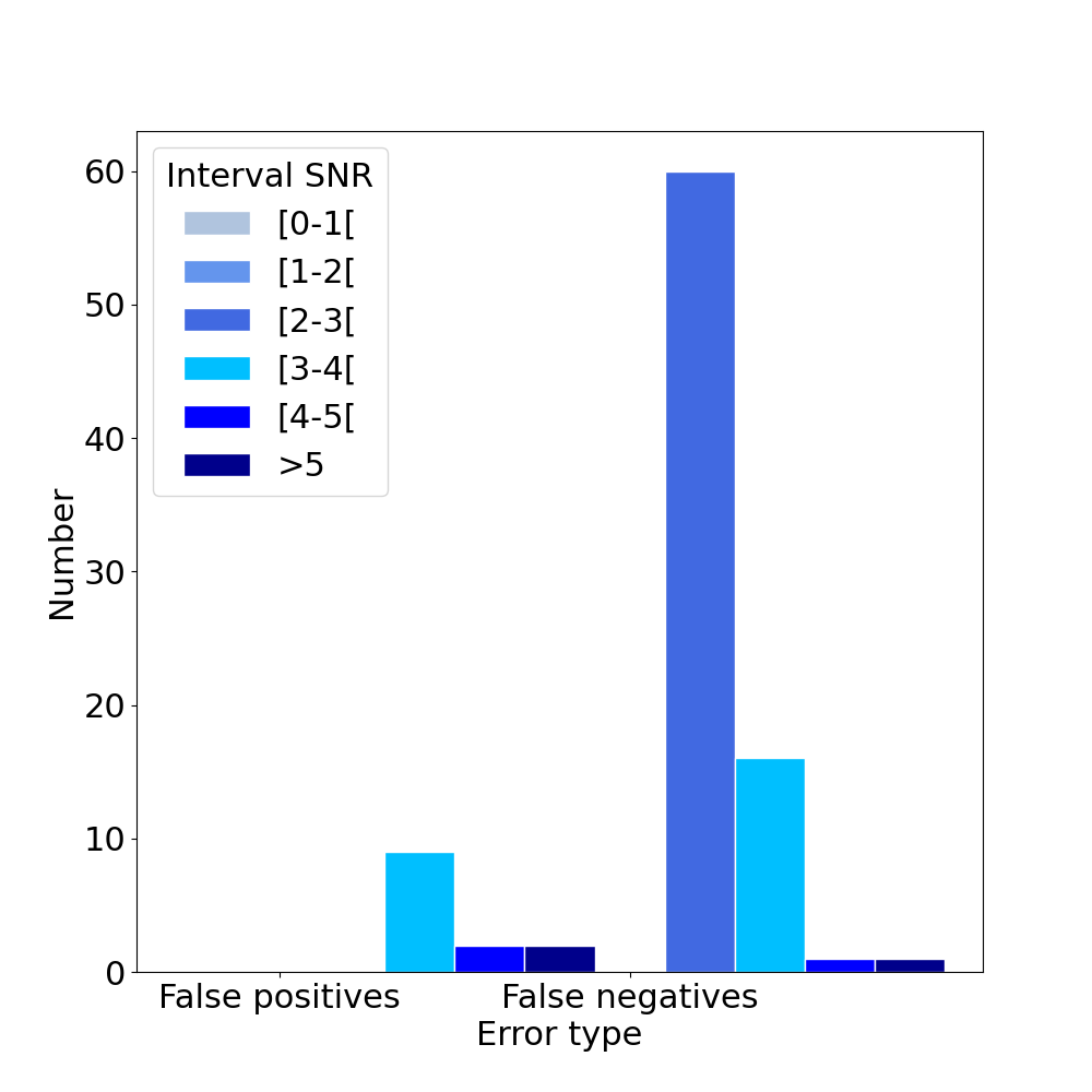 Error types by snr